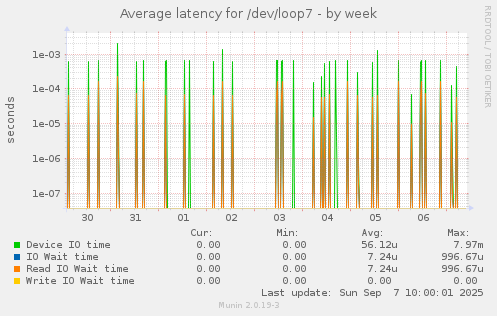 Average latency for /dev/loop7