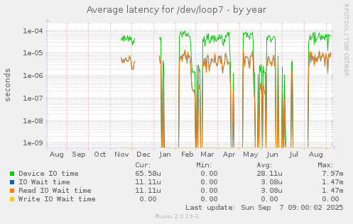 Average latency for /dev/loop7