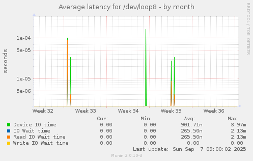 Average latency for /dev/loop8
