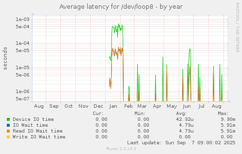 Average latency for /dev/loop8