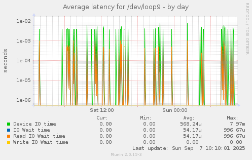 Average latency for /dev/loop9