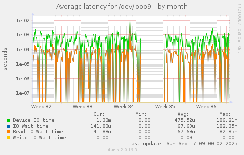 Average latency for /dev/loop9