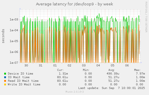 Average latency for /dev/loop9