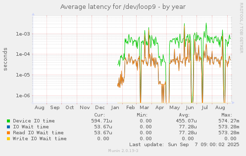 Average latency for /dev/loop9
