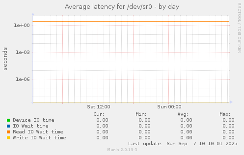 Average latency for /dev/sr0