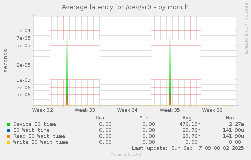 Average latency for /dev/sr0