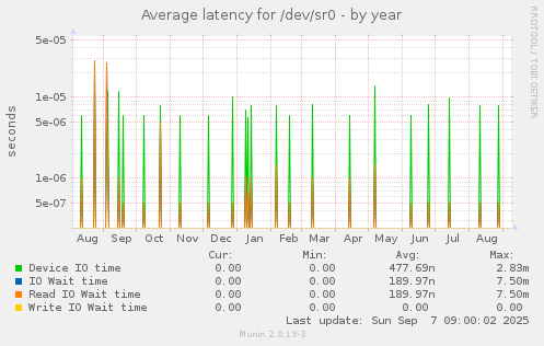 Average latency for /dev/sr0