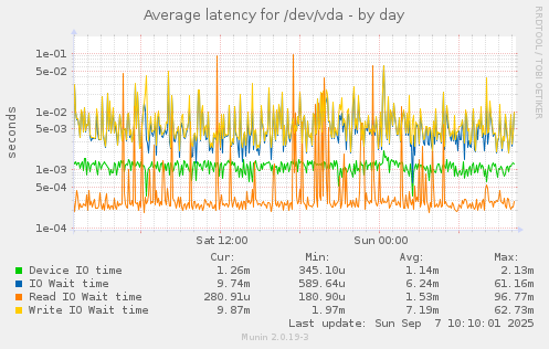 Average latency for /dev/vda