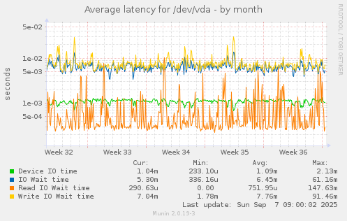 Average latency for /dev/vda