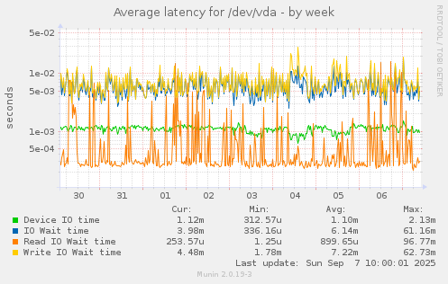 Average latency for /dev/vda