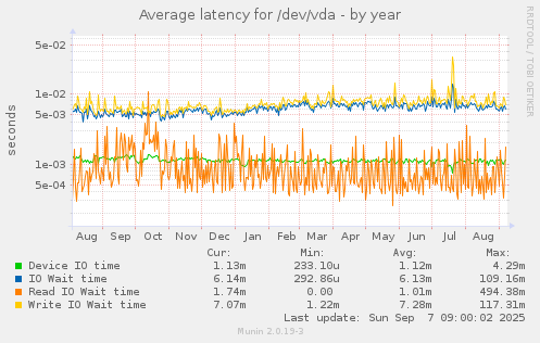 Average latency for /dev/vda