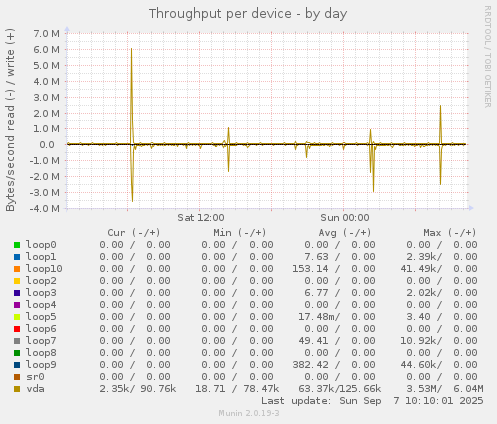 Throughput per device