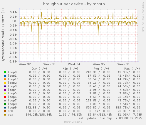 Throughput per device