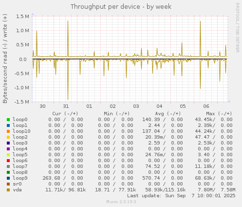 Throughput per device