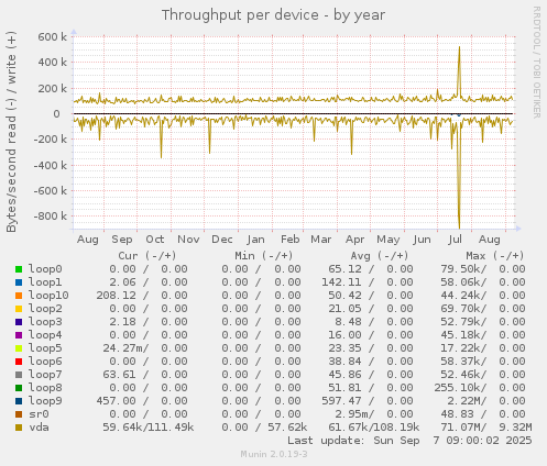 Throughput per device