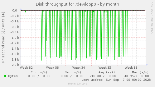 Disk throughput for /dev/loop0