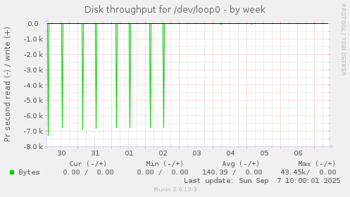 Disk throughput for /dev/loop0