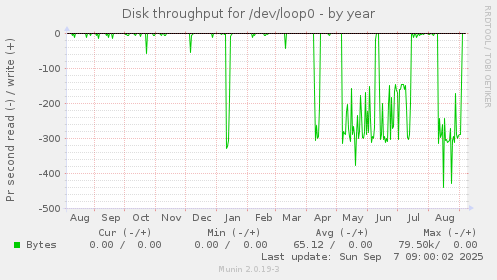 Disk throughput for /dev/loop0