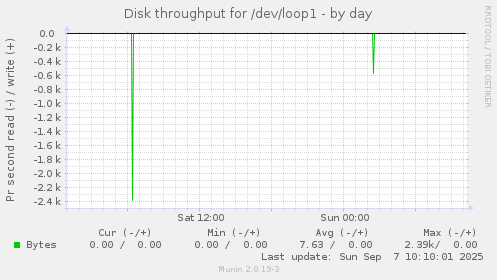 Disk throughput for /dev/loop1