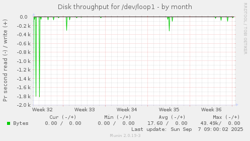Disk throughput for /dev/loop1