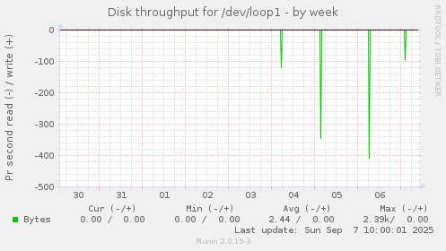 Disk throughput for /dev/loop1