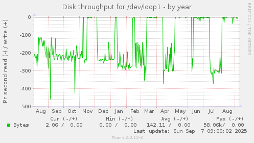 Disk throughput for /dev/loop1