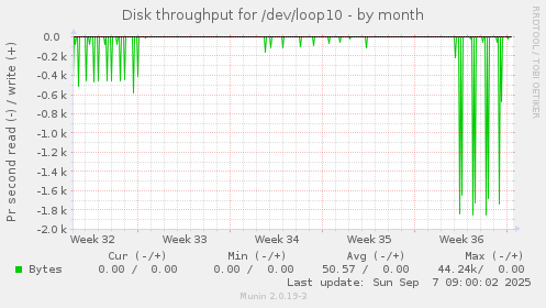 Disk throughput for /dev/loop10