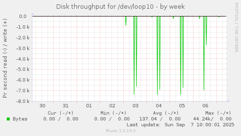 Disk throughput for /dev/loop10
