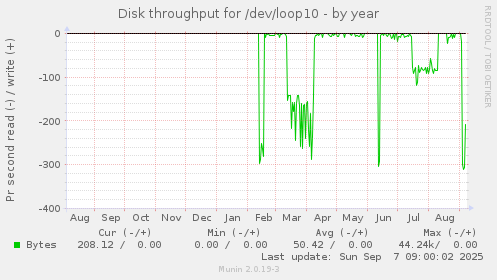 Disk throughput for /dev/loop10
