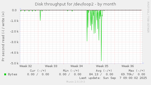 Disk throughput for /dev/loop2