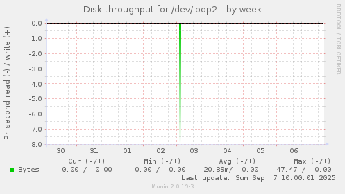 Disk throughput for /dev/loop2