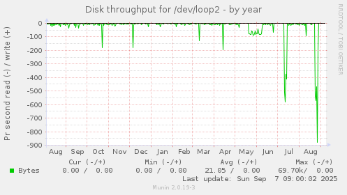 Disk throughput for /dev/loop2