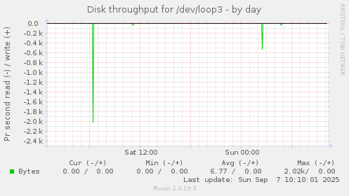 Disk throughput for /dev/loop3
