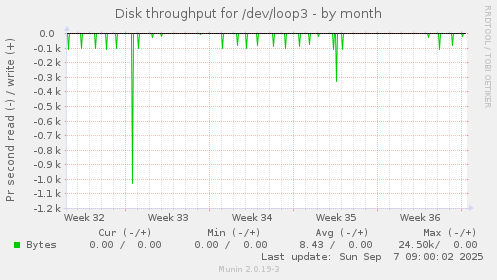Disk throughput for /dev/loop3