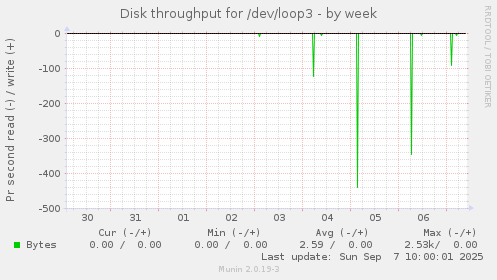 Disk throughput for /dev/loop3
