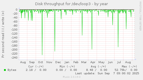 Disk throughput for /dev/loop3