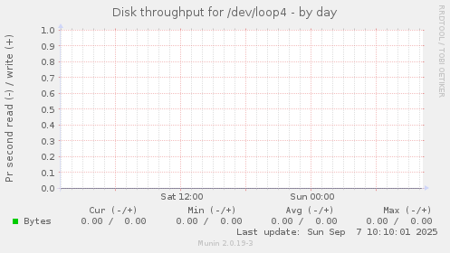 Disk throughput for /dev/loop4