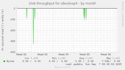 Disk throughput for /dev/loop4