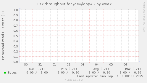 Disk throughput for /dev/loop4