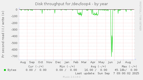 Disk throughput for /dev/loop4