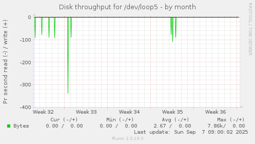 Disk throughput for /dev/loop5
