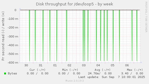 Disk throughput for /dev/loop5