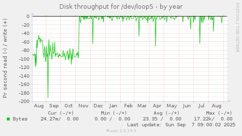 Disk throughput for /dev/loop5