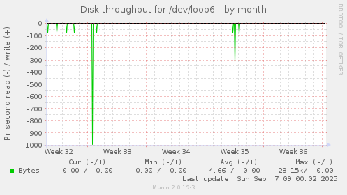 Disk throughput for /dev/loop6