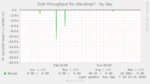 Disk throughput for /dev/loop7