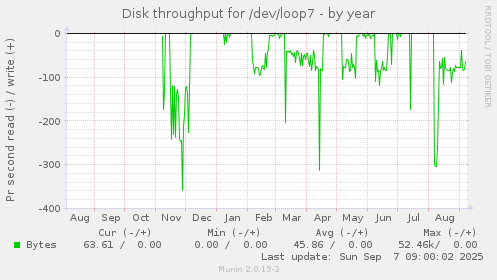 Disk throughput for /dev/loop7