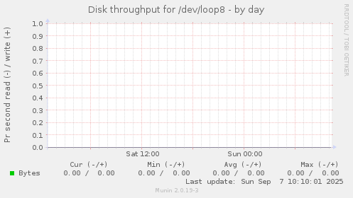 Disk throughput for /dev/loop8