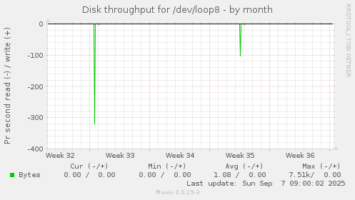 Disk throughput for /dev/loop8