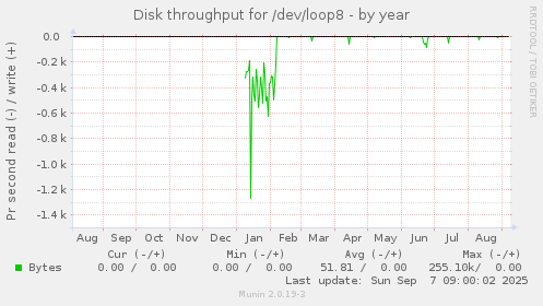 Disk throughput for /dev/loop8