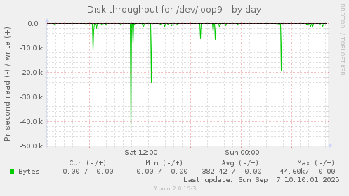 Disk throughput for /dev/loop9